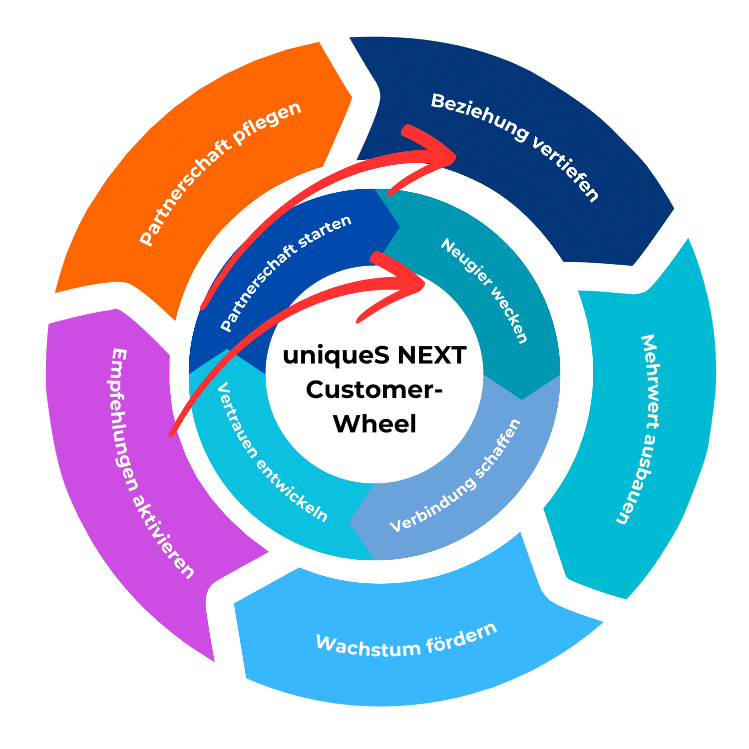 Vertriebsmodell uniqueS NEXT Customerwheel