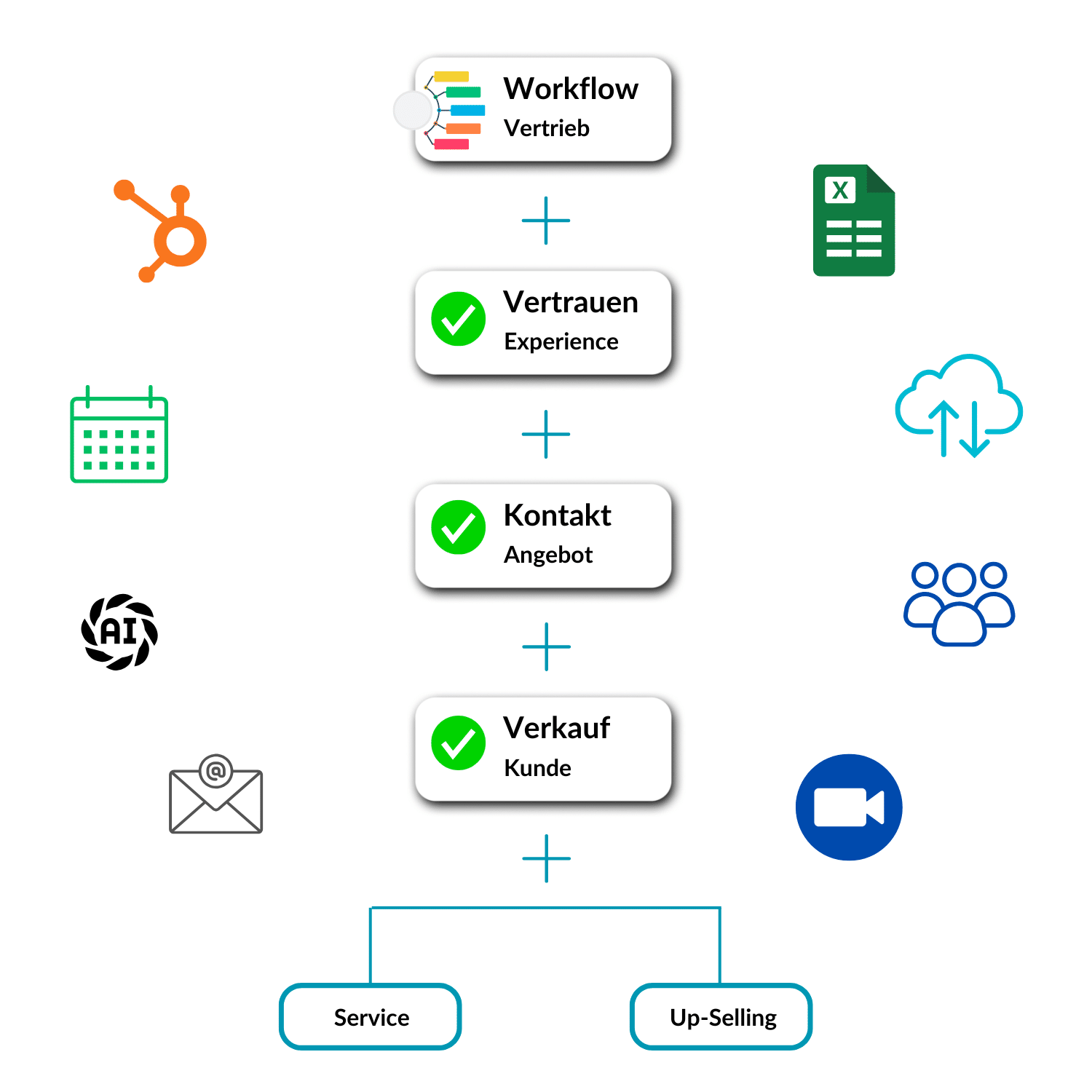 Vertriebsmodell uniqueS NEXT Customerwheel