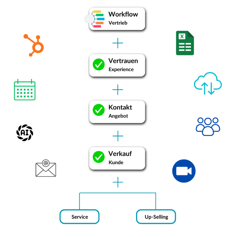 Business Wachstum mit vorhandenem Umsatzpotenzial